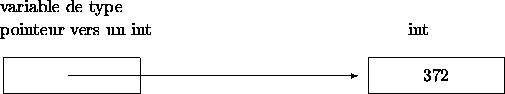 \begin{picture}
(110,40)
\put(0,10){
\framebox 
(30,8)}
\put(80,10){
\framebox 
...
 ...variable de type}
\put(0,23){pointeur vers un int}
\put(90,23){int}\end{picture}