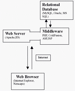 Arhitectura aplicatiilor Web